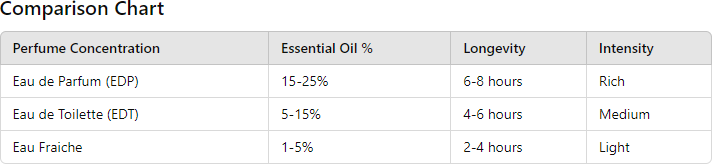 Perfume comparison chart